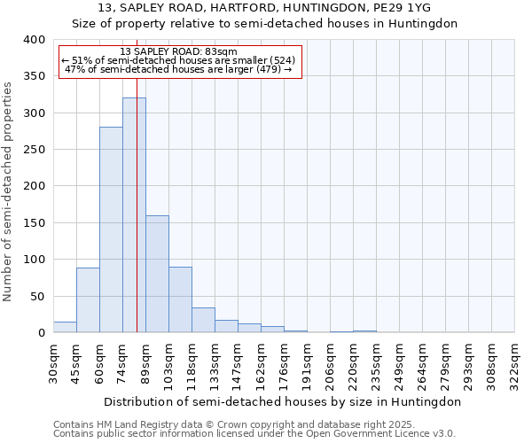 13, SAPLEY ROAD, HARTFORD, HUNTINGDON, PE29 1YG: Size of property relative to semi-detached houses houses in Huntingdon