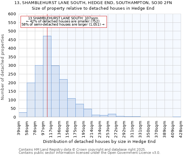 13, SHAMBLEHURST LANE SOUTH, HEDGE END, SOUTHAMPTON, SO30 2FN: Size of property relative to detached houses houses in Hedge End