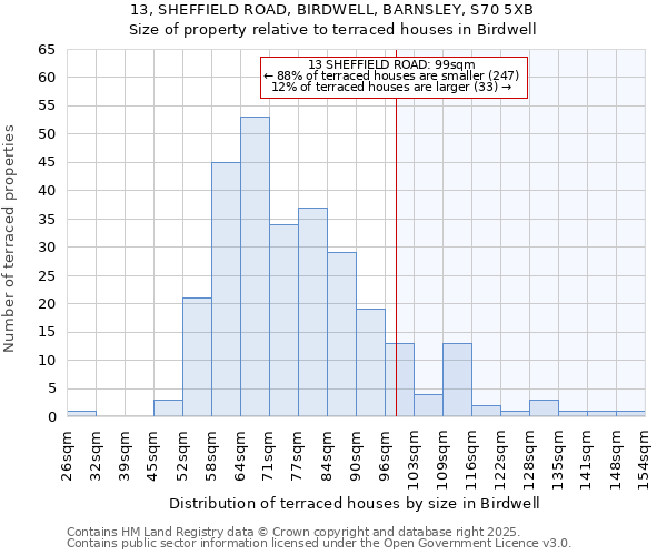 13, SHEFFIELD ROAD, BIRDWELL, BARNSLEY, S70 5XB: Size of property relative to terraced houses houses in Birdwell
