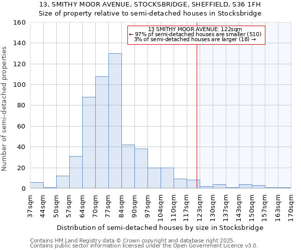 13, SMITHY MOOR AVENUE, STOCKSBRIDGE, SHEFFIELD, S36 1FH: Size of property relative to semi-detached houses houses in Stocksbridge