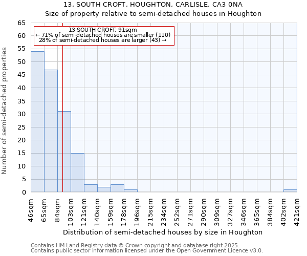 13, SOUTH CROFT, HOUGHTON, CARLISLE, CA3 0NA: Size of property relative to semi-detached houses houses in Houghton