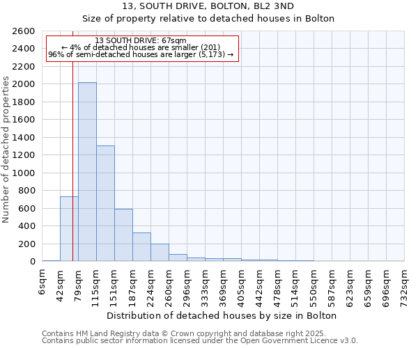 13, SOUTH DRIVE, BOLTON, BL2 3ND: Size of property relative to detached houses houses in Bolton