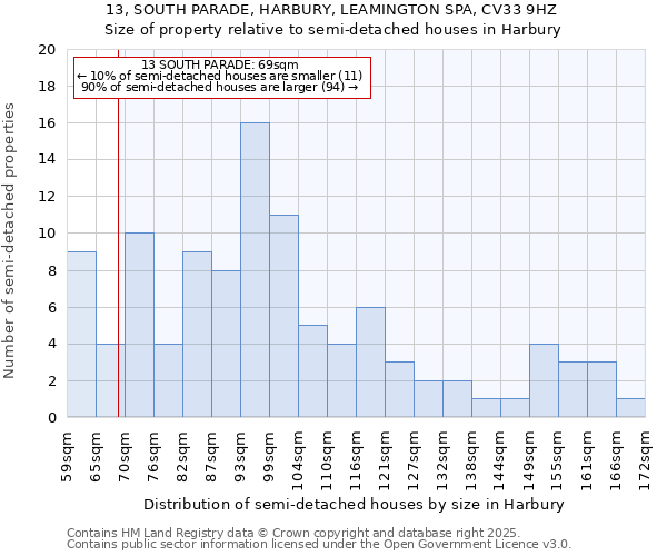 13, SOUTH PARADE, HARBURY, LEAMINGTON SPA, CV33 9HZ: Size of property relative to semi-detached houses houses in Harbury