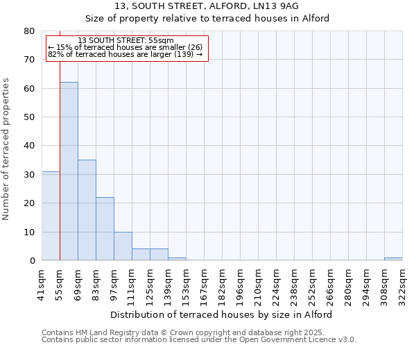 13, SOUTH STREET, ALFORD, LN13 9AG: Size of property relative to terraced houses houses in Alford