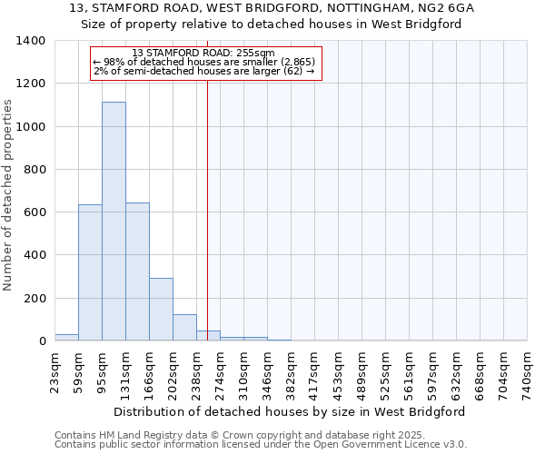 13, STAMFORD ROAD, WEST BRIDGFORD, NOTTINGHAM, NG2 6GA: Size of property relative to detached houses houses in West Bridgford