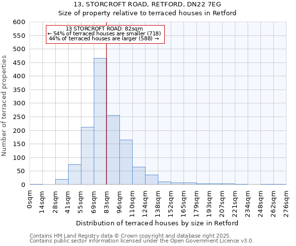 13, STORCROFT ROAD, RETFORD, DN22 7EG: Size of property relative to terraced houses houses in Retford