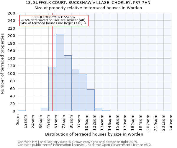 13, SUFFOLK COURT, BUCKSHAW VILLAGE, CHORLEY, PR7 7HN: Size of property relative to terraced houses houses in Worden