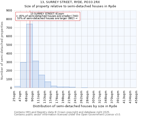13, SURREY STREET, RYDE, PO33 2RX: Size of property relative to semi-detached houses houses in Ryde