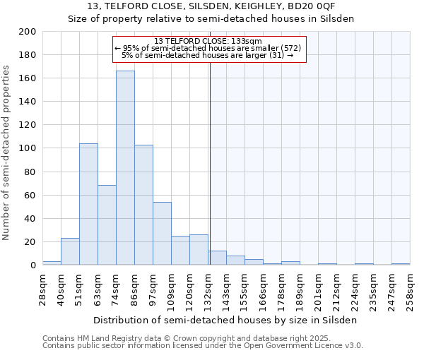 13, TELFORD CLOSE, SILSDEN, KEIGHLEY, BD20 0QF: Size of property relative to semi-detached houses houses in Silsden