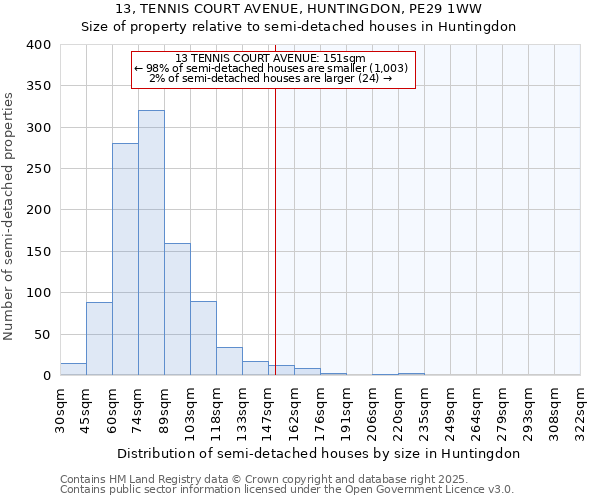 13, TENNIS COURT AVENUE, HUNTINGDON, PE29 1WW: Size of property relative to semi-detached houses houses in Huntingdon