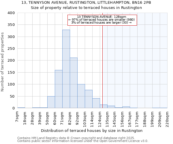 13, TENNYSON AVENUE, RUSTINGTON, LITTLEHAMPTON, BN16 2PB: Size of property relative to terraced houses houses in Rustington