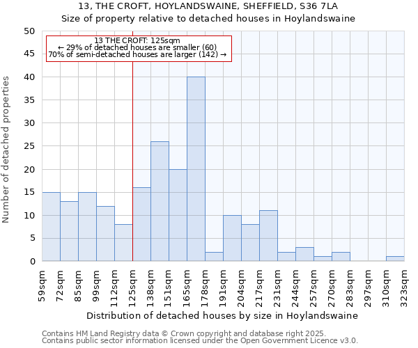 13, THE CROFT, HOYLANDSWAINE, SHEFFIELD, S36 7LA: Size of property relative to detached houses houses in Hoylandswaine