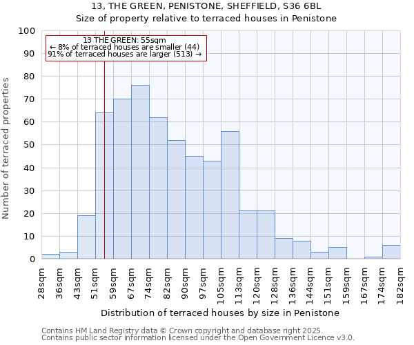 13, THE GREEN, PENISTONE, SHEFFIELD, S36 6BL: Size of property relative to terraced houses houses in Penistone