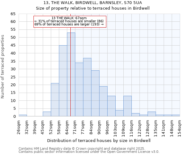 13, THE WALK, BIRDWELL, BARNSLEY, S70 5UA: Size of property relative to terraced houses houses in Birdwell