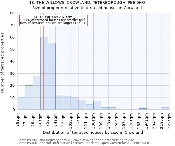 13, THE WILLOWS, CROWLAND, PETERBOROUGH, PE6 0HQ: Size of property relative to terraced houses houses in Crowland