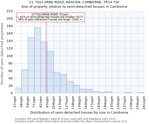 13, TOLCARNE ROAD, BEACON, CAMBORNE, TR14 7SF: Size of property relative to semi-detached houses houses in Camborne