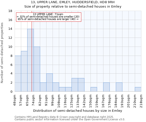13, UPPER LANE, EMLEY, HUDDERSFIELD, HD8 9RH: Size of property relative to semi-detached houses houses in Emley
