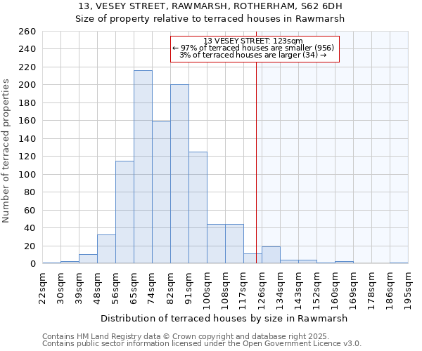 13, VESEY STREET, RAWMARSH, ROTHERHAM, S62 6DH: Size of property relative to terraced houses houses in Rawmarsh