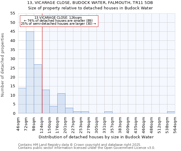 13, VICARAGE CLOSE, BUDOCK WATER, FALMOUTH, TR11 5DB: Size of property relative to detached houses houses in Budock Water