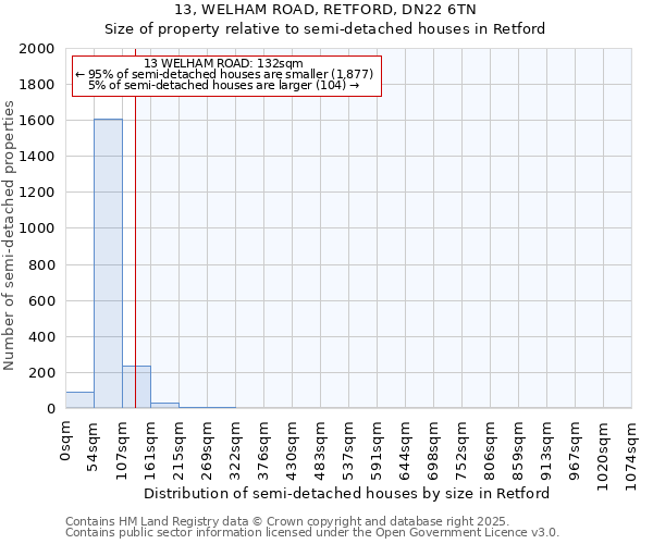 13, WELHAM ROAD, RETFORD, DN22 6TN: Size of property relative to semi-detached houses houses in Retford