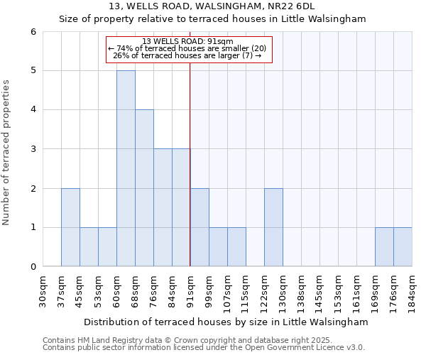 13, WELLS ROAD, WALSINGHAM, NR22 6DL: Size of property relative to terraced houses houses in Little Walsingham