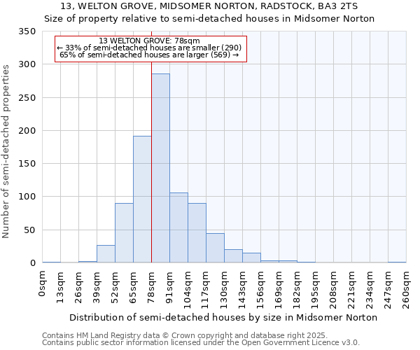13, WELTON GROVE, MIDSOMER NORTON, RADSTOCK, BA3 2TS: Size of property relative to semi-detached houses houses in Midsomer Norton