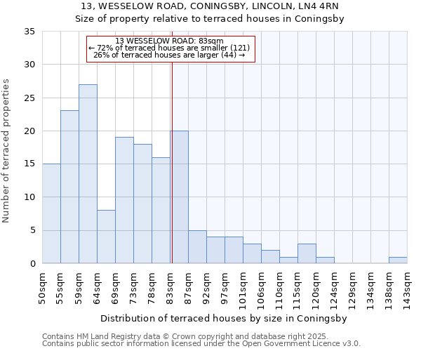 13, WESSELOW ROAD, CONINGSBY, LINCOLN, LN4 4RN: Size of property relative to terraced houses houses in Coningsby