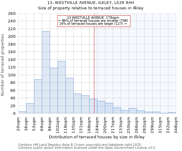13, WESTVILLE AVENUE, ILKLEY, LS29 9AH: Size of property relative to terraced houses houses in Ilkley