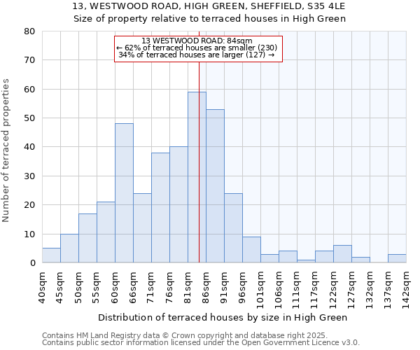 13, WESTWOOD ROAD, HIGH GREEN, SHEFFIELD, S35 4LE: Size of property relative to terraced houses houses in High Green