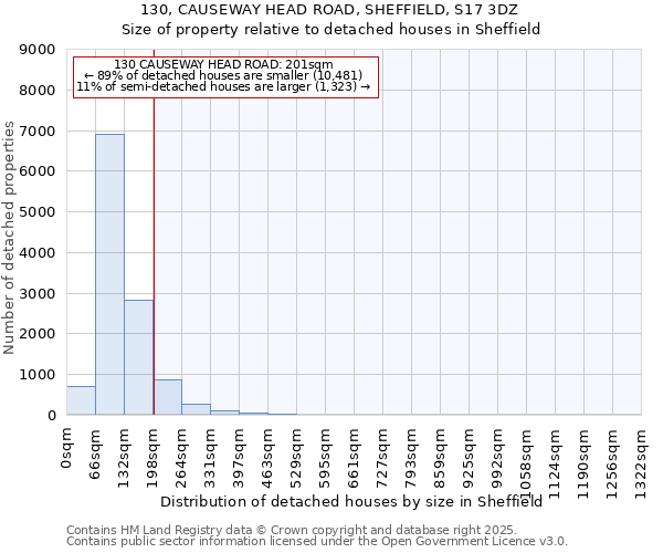 130, CAUSEWAY HEAD ROAD, SHEFFIELD, S17 3DZ: Size of property relative to detached houses houses in Sheffield