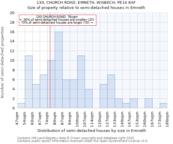 130, CHURCH ROAD, EMNETH, WISBECH, PE14 8AF: Size of property relative to semi-detached houses houses in Emneth