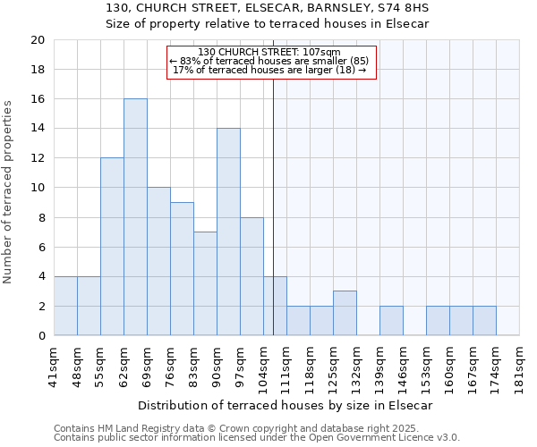 130, CHURCH STREET, ELSECAR, BARNSLEY, S74 8HS: Size of property relative to terraced houses houses in Elsecar