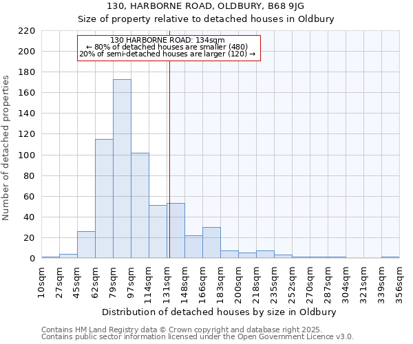 130, HARBORNE ROAD, OLDBURY, B68 9JG: Size of property relative to detached houses houses in Oldbury