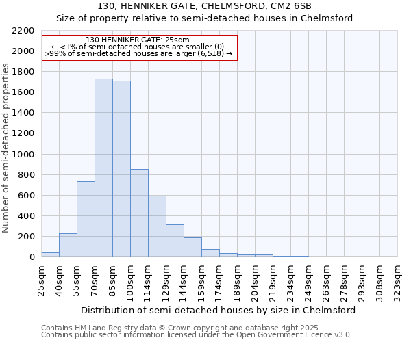 130, HENNIKER GATE, CHELMSFORD, CM2 6SB: Size of property relative to semi-detached houses houses in Chelmsford