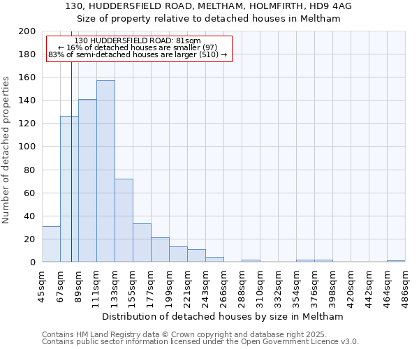 130, HUDDERSFIELD ROAD, MELTHAM, HOLMFIRTH, HD9 4AG: Size of property relative to detached houses houses in Meltham