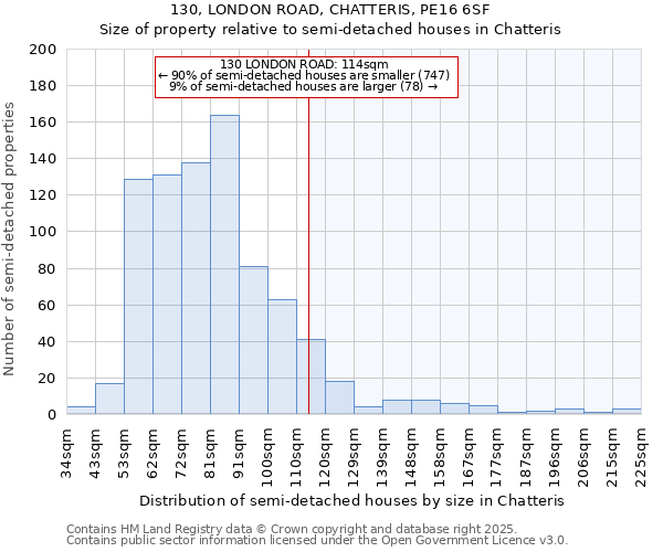 130, LONDON ROAD, CHATTERIS, PE16 6SF: Size of property relative to semi-detached houses houses in Chatteris