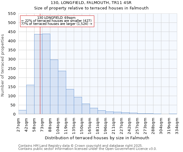 130, LONGFIELD, FALMOUTH, TR11 4SR: Size of property relative to terraced houses houses in Falmouth