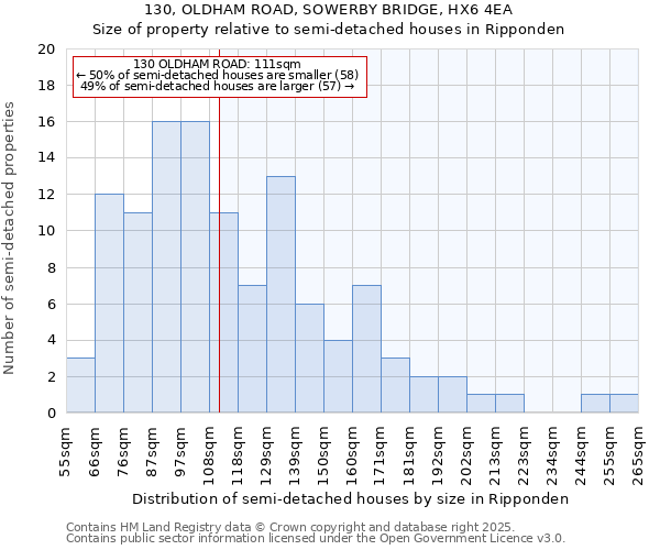 130, OLDHAM ROAD, SOWERBY BRIDGE, HX6 4EA: Size of property relative to semi-detached houses houses in Ripponden