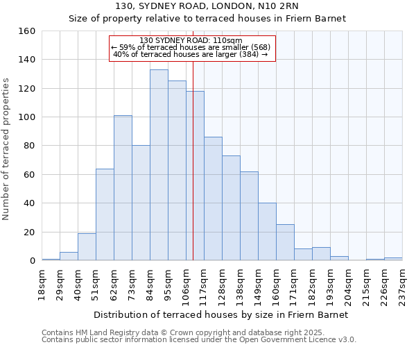 130, SYDNEY ROAD, LONDON, N10 2RN: Size of property relative to terraced houses houses in Friern Barnet