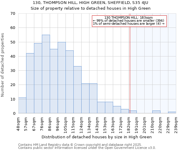 130, THOMPSON HILL, HIGH GREEN, SHEFFIELD, S35 4JU: Size of property relative to detached houses houses in High Green