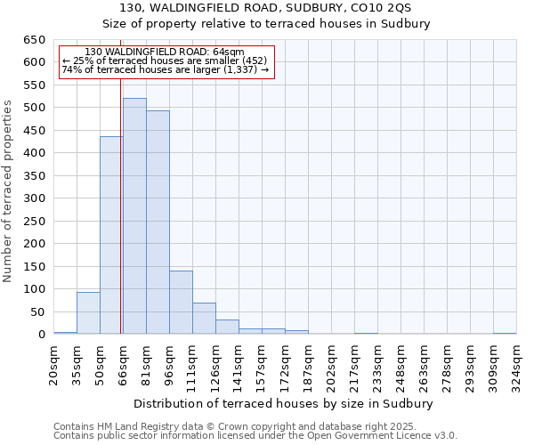 130, WALDINGFIELD ROAD, SUDBURY, CO10 2QS: Size of property relative to terraced houses houses in Sudbury
