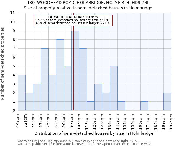 130, WOODHEAD ROAD, HOLMBRIDGE, HOLMFIRTH, HD9 2NL: Size of property relative to semi-detached houses houses in Holmbridge