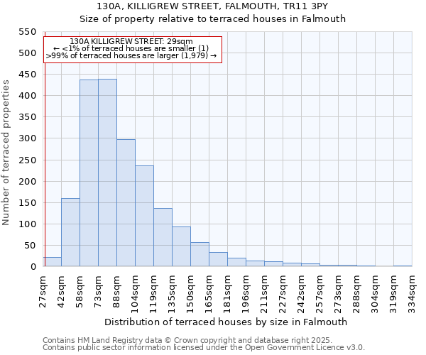 130A, KILLIGREW STREET, FALMOUTH, TR11 3PY: Size of property relative to terraced houses houses in Falmouth