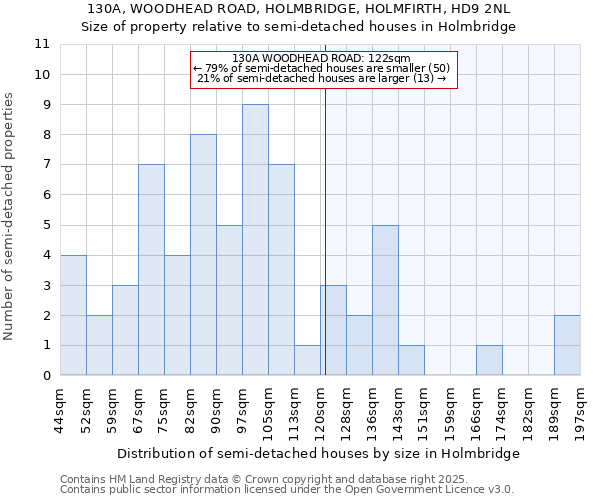 130A, WOODHEAD ROAD, HOLMBRIDGE, HOLMFIRTH, HD9 2NL: Size of property relative to semi-detached houses houses in Holmbridge