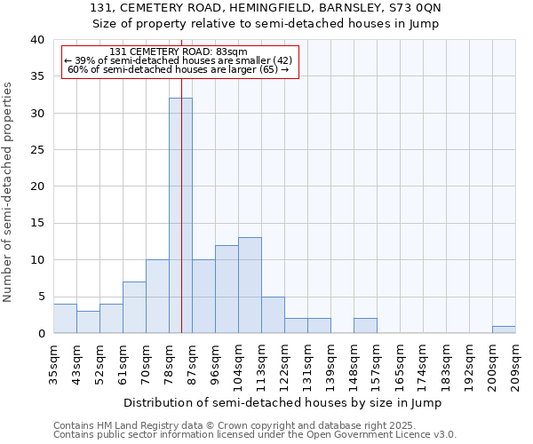 131, CEMETERY ROAD, HEMINGFIELD, BARNSLEY, S73 0QN: Size of property relative to semi-detached houses houses in Jump