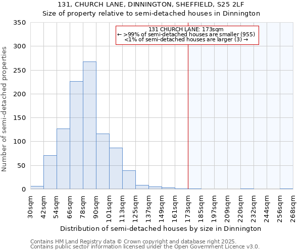 131, CHURCH LANE, DINNINGTON, SHEFFIELD, S25 2LF: Size of property relative to semi-detached houses houses in Dinnington