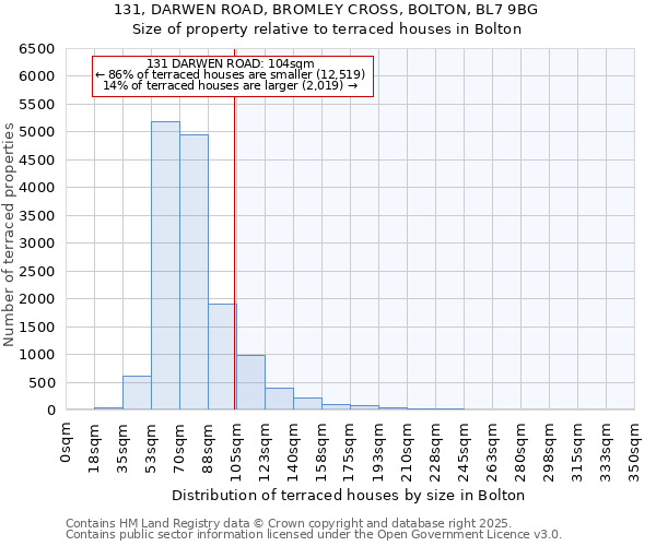131, DARWEN ROAD, BROMLEY CROSS, BOLTON, BL7 9BG: Size of property relative to terraced houses houses in Bolton