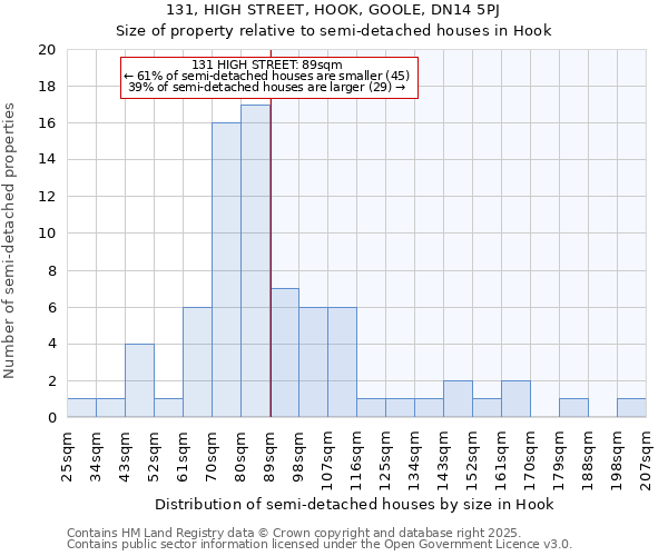 131, HIGH STREET, HOOK, GOOLE, DN14 5PJ: Size of property relative to semi-detached houses houses in Hook