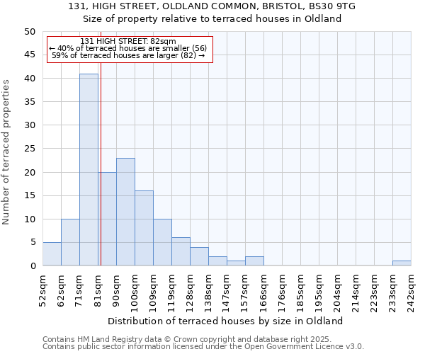 131, HIGH STREET, OLDLAND COMMON, BRISTOL, BS30 9TG: Size of property relative to terraced houses houses in Oldland