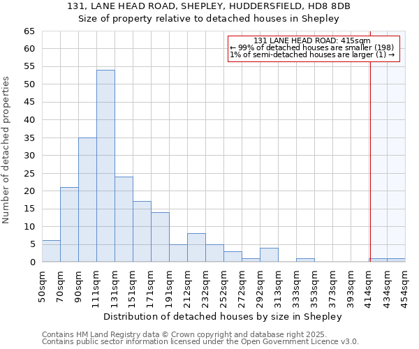 131, LANE HEAD ROAD, SHEPLEY, HUDDERSFIELD, HD8 8DB: Size of property relative to detached houses houses in Shepley